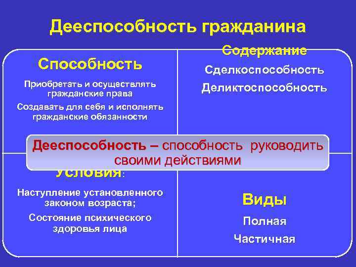 Своими действиями приобретать и осуществлять. Дееспособность гражданина это способность. Сделкоспособность и деликтоспособность. Таблица вид дееспособности сделкоспособность и деликтоспособность. Виды дееспособность сделкоспособность деликтоспособность.