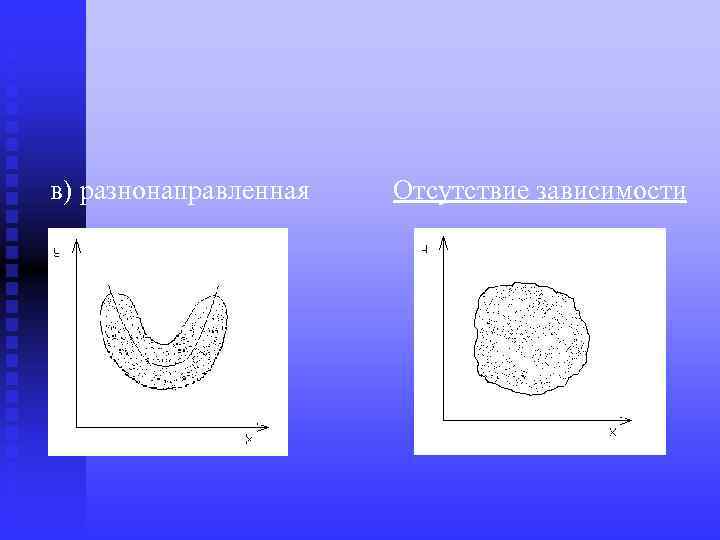 в) разнонаправленная Отсутствие зависимости 