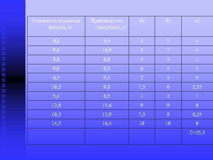 Стоимость основных фондов, xi Производство продукции, yi Rx Ry d 2 6, 8 5,