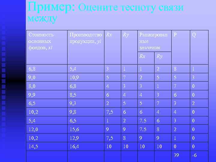 Пример: Оцените тесноту связи между Стоимость основных фондов, xi Производство Rx продукции, yi Ry
