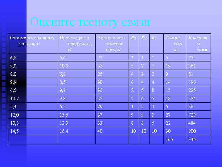 Оцените тесноту связи Стоимость основных Производство Численность фондов, xi продукции, работаю yi щих, zi