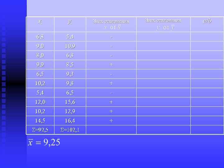 xi yi Знак отклонения 6, 8 5, 4 - 9, 0 10, 9 -