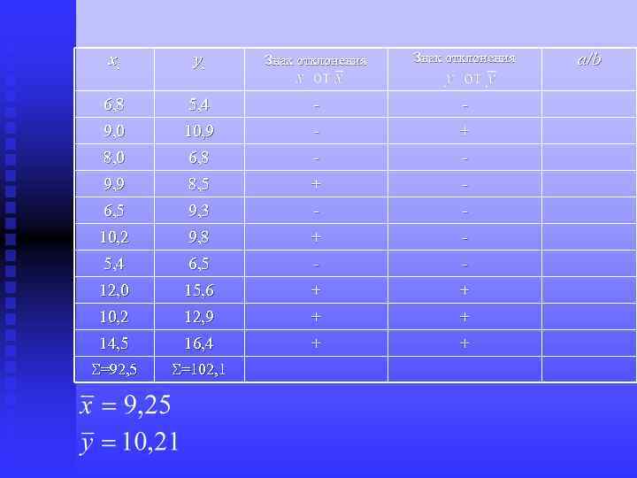 xi yi Знак отклонения 6, 8 5, 4 - - 9, 0 10, 9