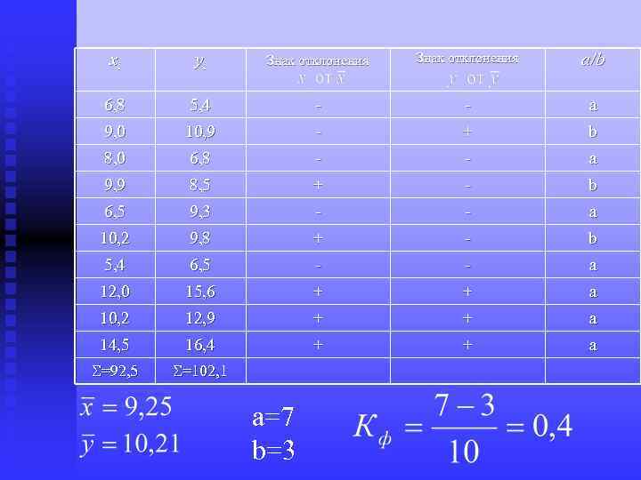 xi yi Знак отклонения a/b 6, 8 5, 4 - - a 9, 0