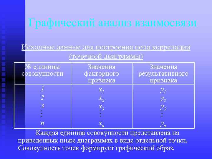 Графический анализ взаимосвязи Исходные данные для построения поля корреляции (точечной диаграммы) № единицы совокупности