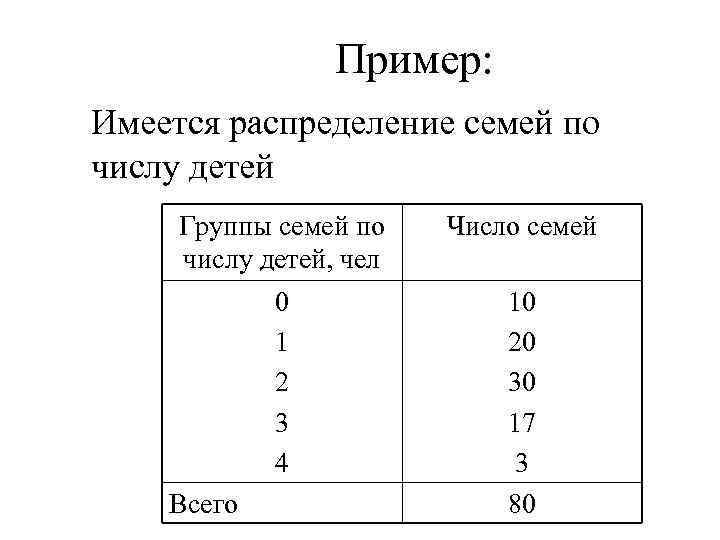 Пример: Имеется распределение семей по числу детей Группы семей по числу детей, чел 0