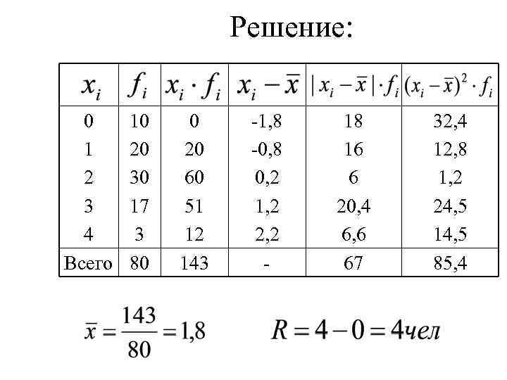 Решение: 0 1 2 3 4 Всего 10 20 30 17 3 80 0