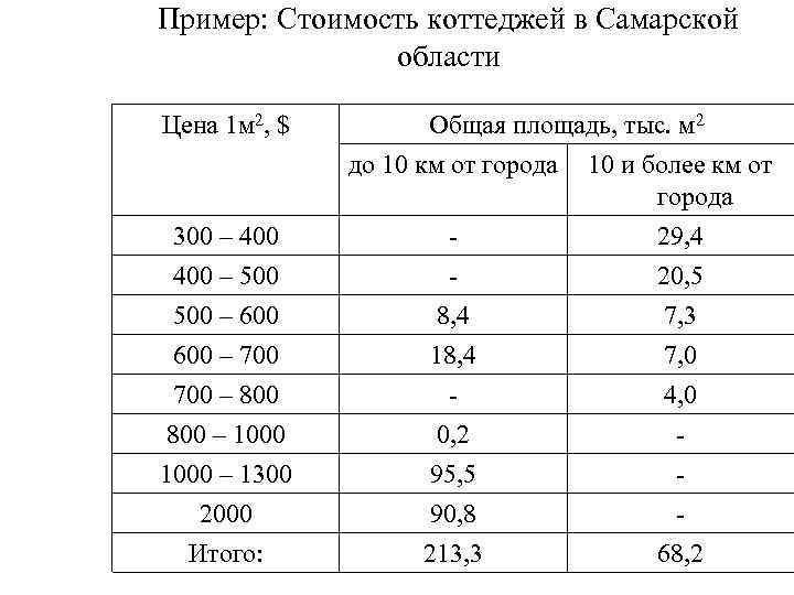 Пример: Стоимость коттеджей в Самарской области Цена 1 м 2, $ 300 – 400