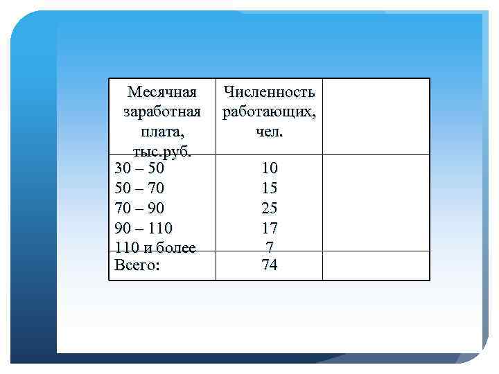 Месячная заработная плата, тыс. руб. 30 – 50 50 – 70 70 – 90