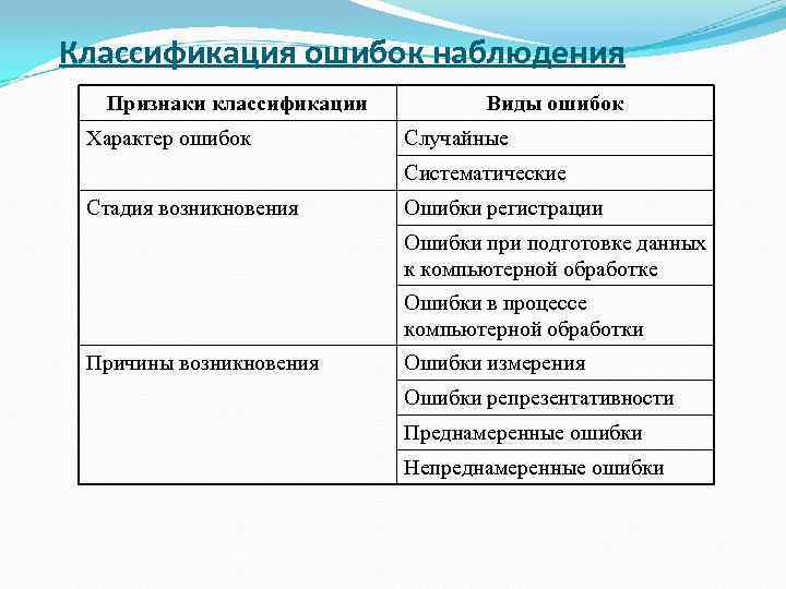 Классификация ошибок наблюдения Признаки классификации Характер ошибок Виды ошибок Случайные Систематические Стадия возникновения Ошибки