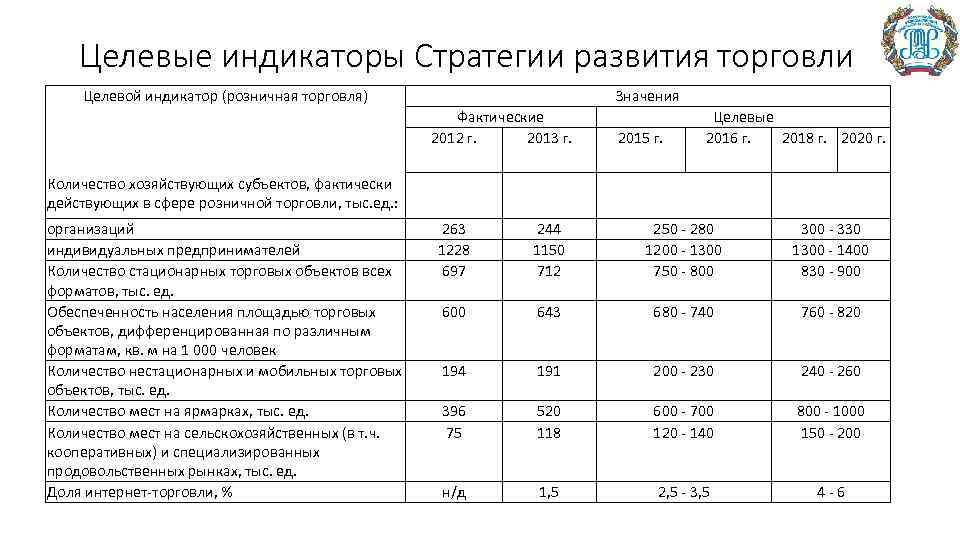 Целевые индикаторы Стратегии развития торговли Целевой индикатор (розничная торговля) Значения Фактические 2012 г. 2013