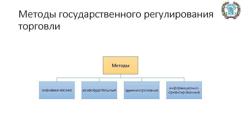 Методы государственного регулирования торговли Методы экономические законодательные административные информационноориентированные 