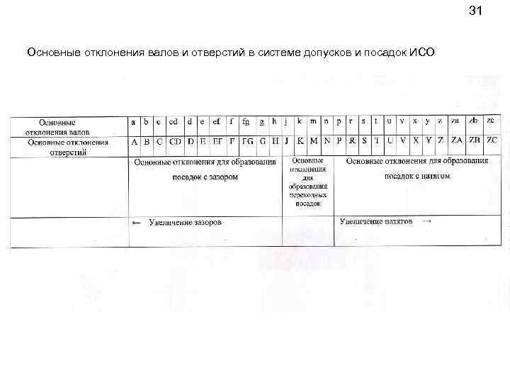 31 Основные отклонения валов и отверстий в системе допусков и посадок ИСО 