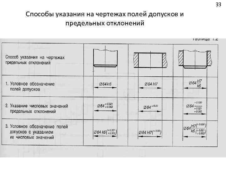 33 Способы указания на чертежах полей допусков и предельных отклонений 