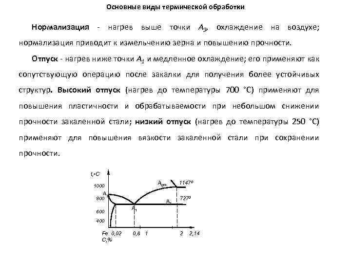 Основные виды термической обработки Нормализация - нагрев выше точки А 3, охлаждение на воздухе;