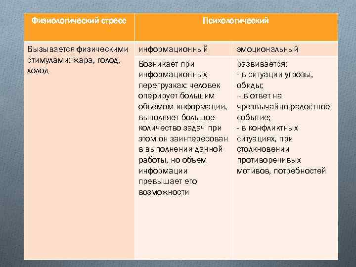 Физиологический стресс Вызывается физическими стимулами: жара, голод, холод Психологический информационный эмоциональный Возникает при информационных