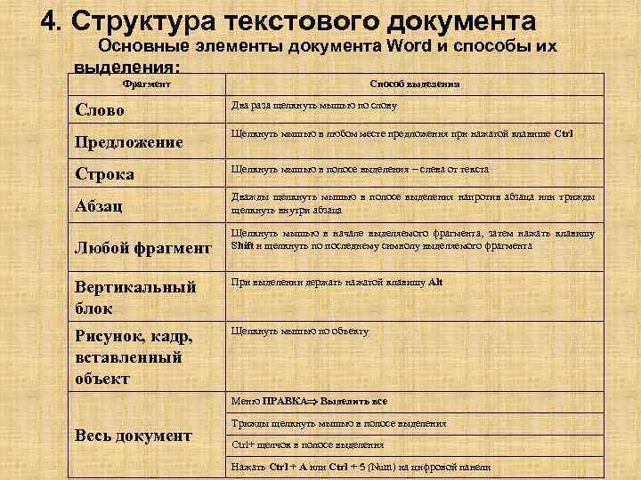 4. Структура текстового документа Основные элементы документа Word и способы их выделения: Фрагмент Способ