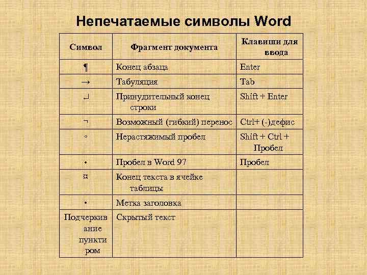 Непечатаемые символы Word Символ Фрагмент документа Клавиши для ввода ¶ Конец абзаца Enter →