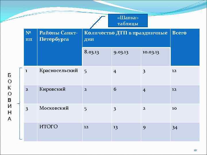 «Шапка» таблицы № пп Районы Санкт. Петербурга Количество ДТП в праздничные Всего дни