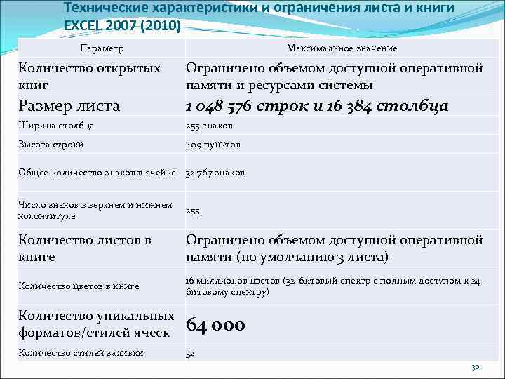 Технические характеристики и ограничения листа и книги EXCEL 2007 (2010) Параметр Максимальное значение Количество