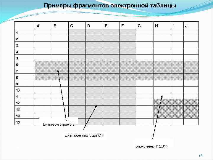 Примеры фрагментов электронной таблицы A B C D E F G H I J
