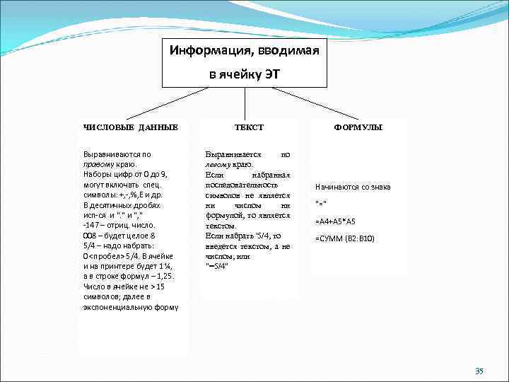 Информация, вводимая в ячейку ЭТ ЧИСЛОВЫЕ ДАННЫЕ Выравниваются по правому краю. Наборы цифр от