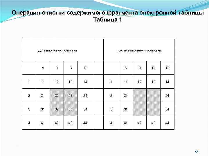 Операция очистки содержимого фрагмента электронной таблицы Таблица 1 До выполнения очистки После выполнения очистки