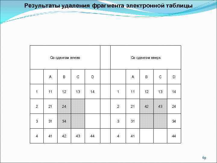 Результаты удаления фрагмента электронной таблицы Со сдвигом влево Со сдвигом вверх А В С