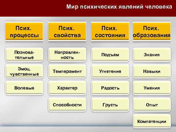 Мир психических явлений человека Псих. процессы Псих. свойства Псих. состояния Псих. образования Позновательные Направленность