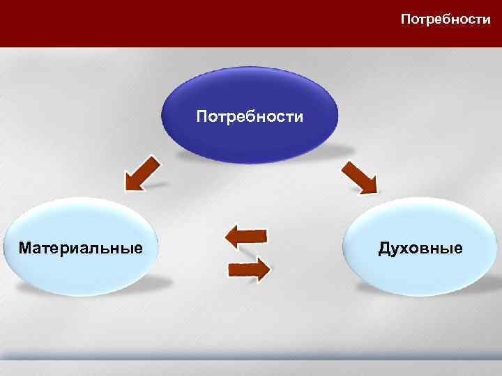 Потребности Материальные Духовные 