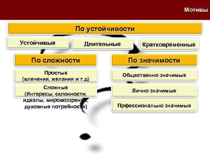 Мотивы По устойчивости Устойчивые Длительные Кратковременные По сложности По значимости Простые (влечения, желания и