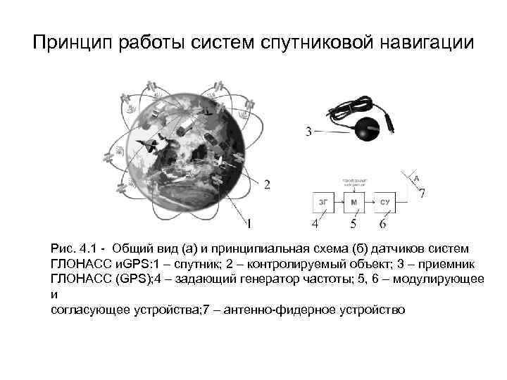 Принцип работы систем спутниковой навигации Рис. 4. 1 - Общий вид (а) и принципиальная