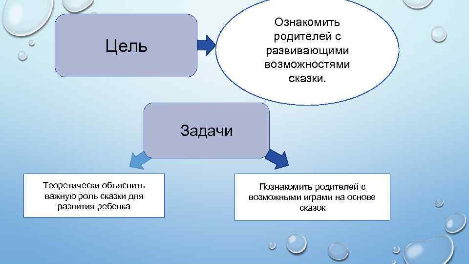 Ознакомить родителей с развивающими возможностями сказки. Цель Задачи Теоретически объяснить важную роль сказки для