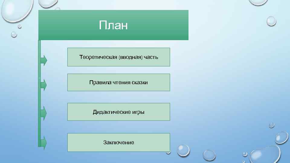 План Теоретическая (вводная) часть Правила чтения сказки Дидактические игры Заключение 