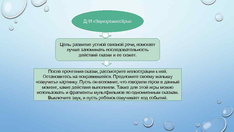 Д/И «Звукорежиссёры» Цель: развитие устной связной речи, помогает лучше запоминать последовательность действий сказки и