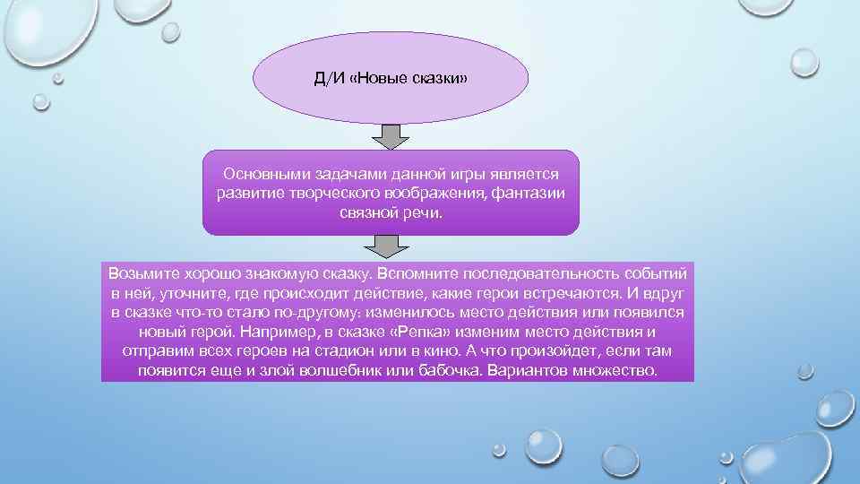 Д/И «Новые сказки» Основными задачами данной игры является развитие творческого воображения, фантазии связной речи.