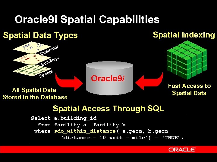 Oracle 9 i Spatial Capabilities Spatial Indexing Spatial Data Types er om ust C