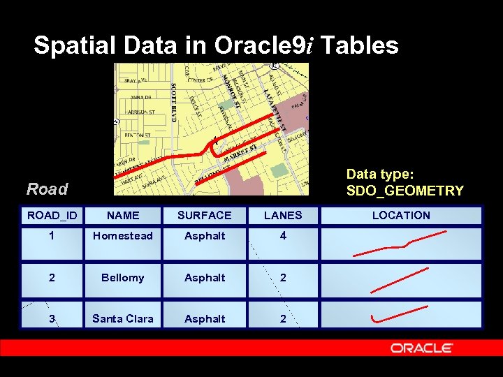 Spatial Data in Oracle 9 i Tables Data type: SDO_GEOMETRY Road ROAD_ID NAME SURFACE