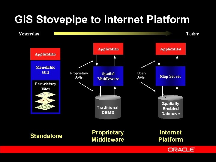 GIS Stovepipe to Internet Platform Yesterday Today Application Monolithic GIS Proprietary APIs Spatial Middleware