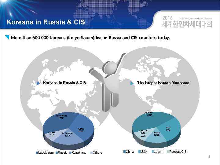 Koreans in Russia & CIS More than 500 000 Koreans (Koryo Saram) live in