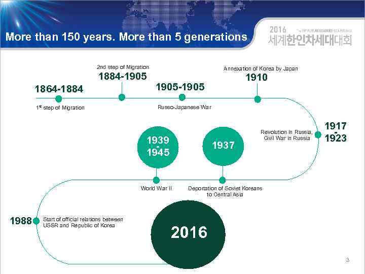 More than 150 years. More than 5 generations 2 nd step of Migration 1884