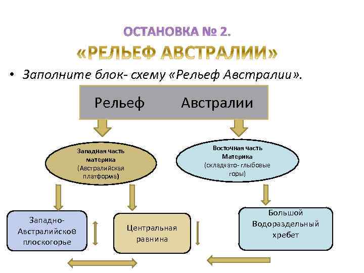 ОСТАНОВКА № 2. • Заполните блок- схему «Рельеф Австралии» . Рельеф Восточная часть Материка