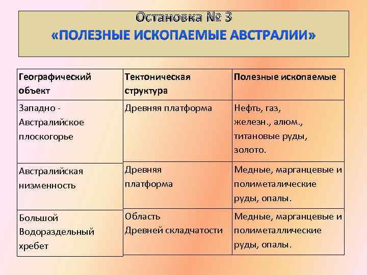 Остановка № 3 Географический объект Тектоническая структура Полезные ископаемые Западно Австралийское плоскогорье Древняя платформа