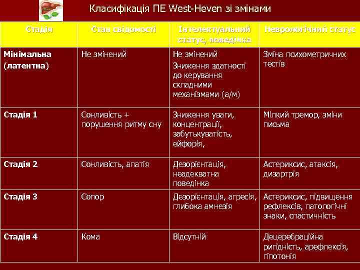 Класифікація ПЕ West-Heven зі змінами Стадія Стан свідомості Інтелектуальний статус, поведінка Неврологічний статус Мінімальна