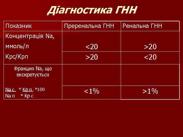 Діагностика ГНН Показник Преренальна ГНН Ренальна ГНН Концентрація Na, ммоль/л Крс/Крп <20 >20 <1%