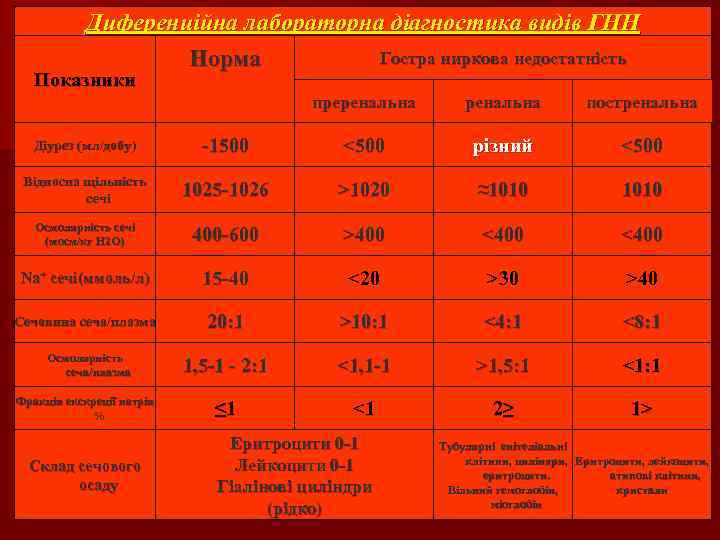 Диференційна лабораторна діагностика видів ГНН Гостра ниркова недостатність Норма Показники преренальна постренальна Діурез (мл/добу)