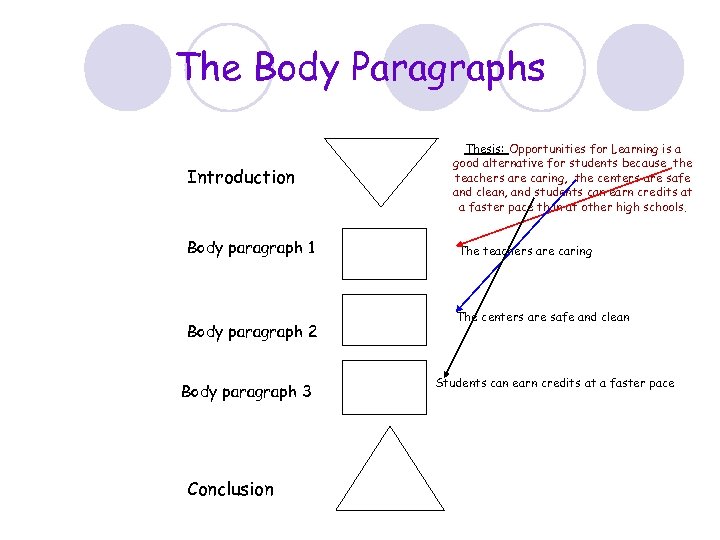 The Body Paragraphs Introduction Body paragraph 1 Body paragraph 2 Body paragraph 3 Conclusion