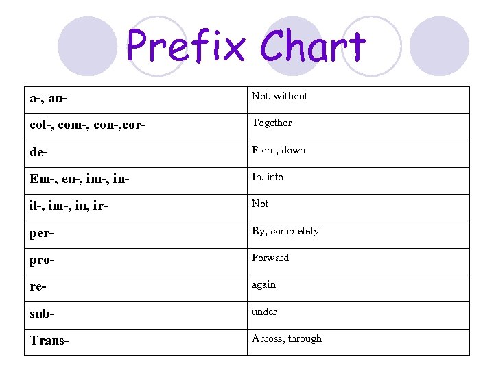Prefix Chart a-, an- Not, without col-, com-, con-, cor- Together de- From, down