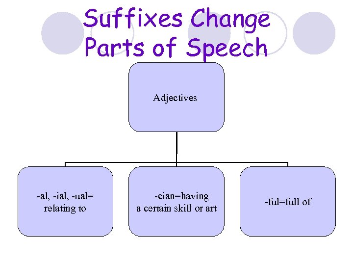 Suffixes Change Parts of Speech Adjectives -al, -ial, -ual= relating to -cian=having a certain