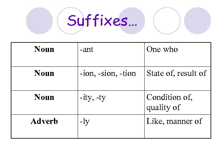 Suffixes… Noun -ant One who Noun -ion, -sion, -tion State of, result of Noun